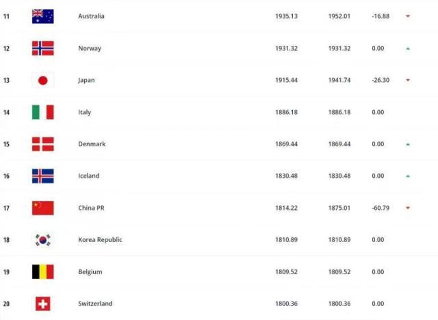 pp电子试玩-FIFA最新女足排名：中国女足下降2位 列世界第17