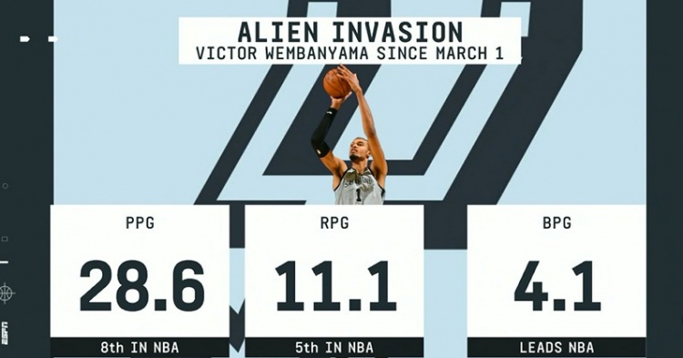 pp电子-毁天灭地！3月以来文班场均4.1帽领跑全联盟 28.6分第8&amp;11.1板第5